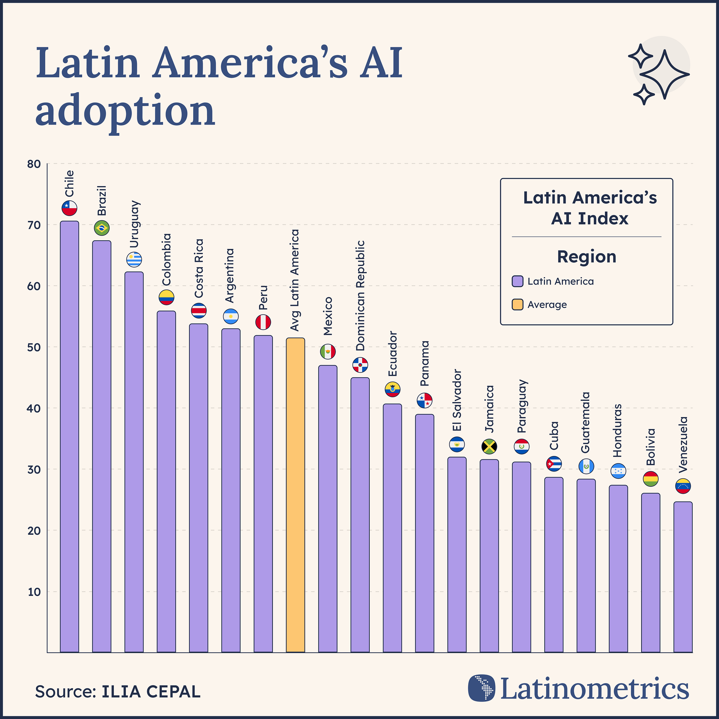 ¿Qué nos dice realmente la adopción de IA en América Latina? ¿Qué nos dice realmente la adopción de IA en América Latina?