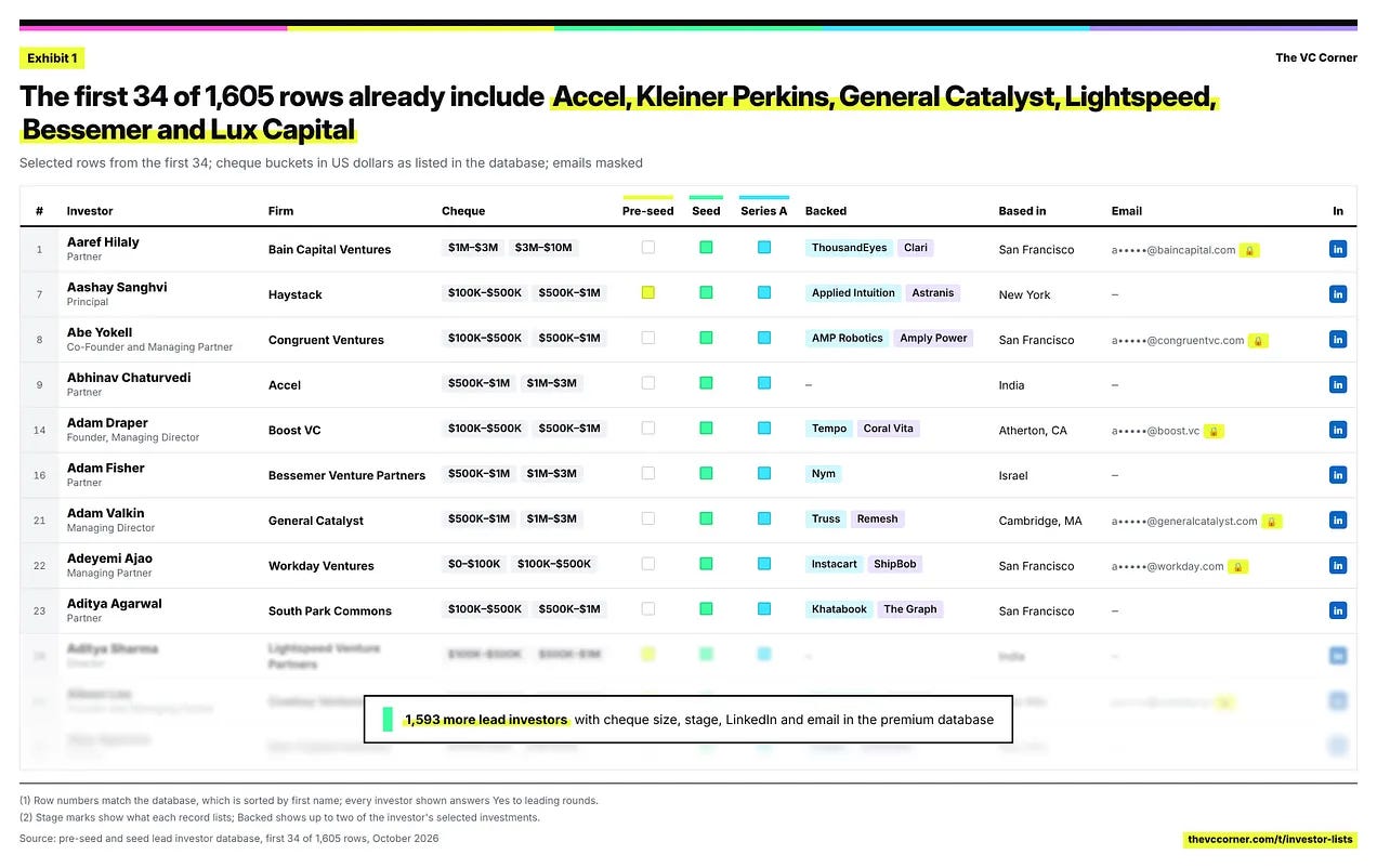 Preview of an investor database table listing pre-seed and seed investors, firms and cheque sizes Preview of an investor database table listing pre-seed and seed investors, firms and cheque sizes