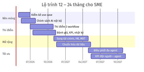 Lộ trình 12–24 tháng triển khai AI agent