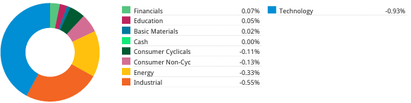 BTT sector contributions for October 5-9, 2026: technology -93 bps, industrials -55 bps and energy -33 bps. Source: George Atuan portfolio sector chart.