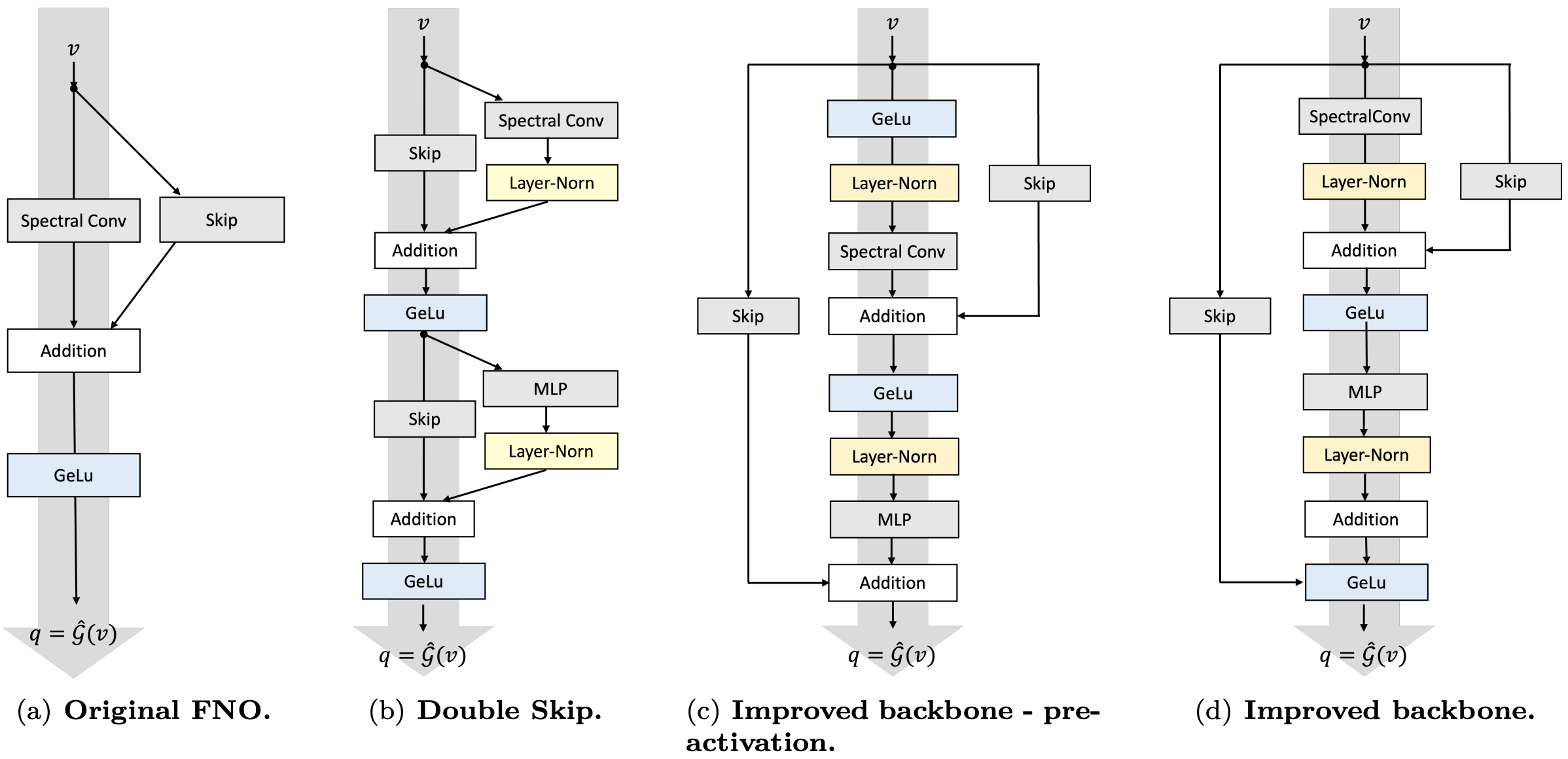 4. Fourier Neural Operators: Efficient Long Convolutions for Physics.