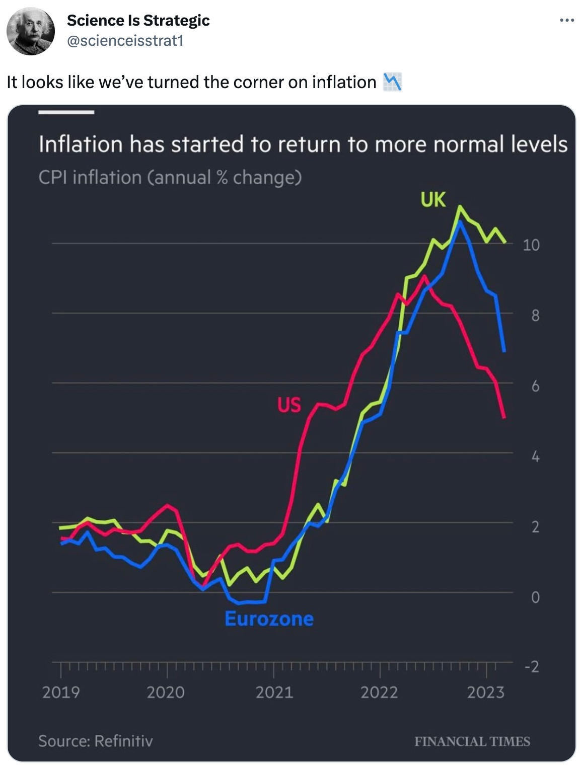  See new Tweets Conversation Science Is Strategic @scienceisstrat1 It looks like we’ve turned the corner on inflation 📉