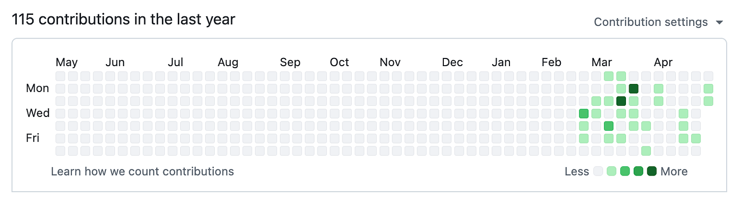 Activity on Github in the last weeks