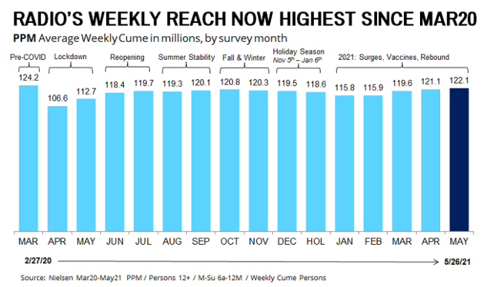 nielsen radio weekly reach may 2021