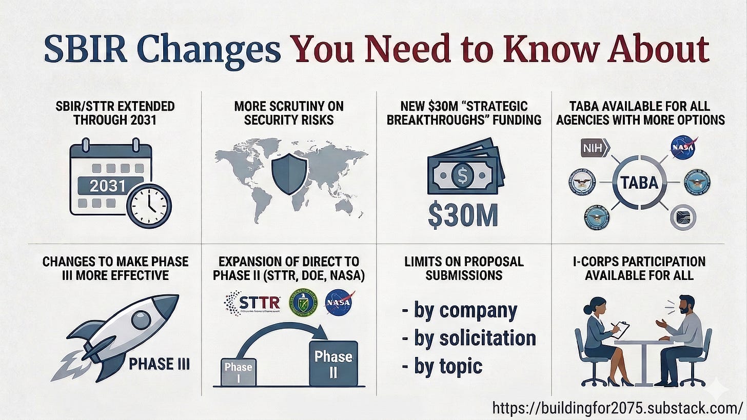 A 4x2 grid infographic titled "SBIR Changes You Need to Know About." It summarizes eight key updates: 1) Program extension through 2031. 2) Increased scrutiny on security risks/foreign influence. 3) New $30M Strategic Breakthrough funding. 4) TABA expansion for all agencies including cybersecurity. 5) Efforts to make Phase III procurement more effective. 6) Expansion of "Direct to Phase II" for STTR, DOE, and NASA. 7) New limits on proposal submissions to curb "SBIR mills." 8) I-Corps participation available for all awardees.