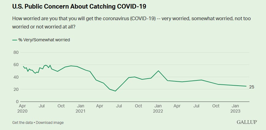  a graph titled "US public concern about catching covid-19"/ The question asked is "How worried are you that you will get the coronavirus (covid-19) -- very worried, somewhat worried, not too worried or not worried at all?" The graph is shown as a combined percentage of the very worried and somewhat worried answers. It starts in April 2020 at just under 60%, and the graph rises and galls. A notable low of 20% is roughly June 2021, then a notable high in Jan 22, and now currently the graph sits at 25%. 