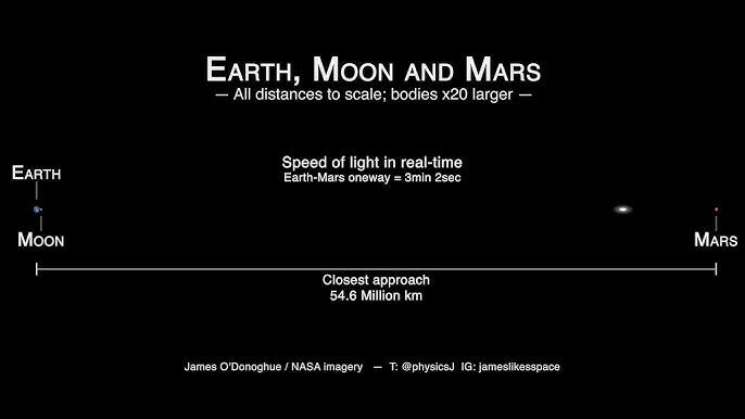 Earth-Moon-Mars distances to scale, at LIGHT SPEED!