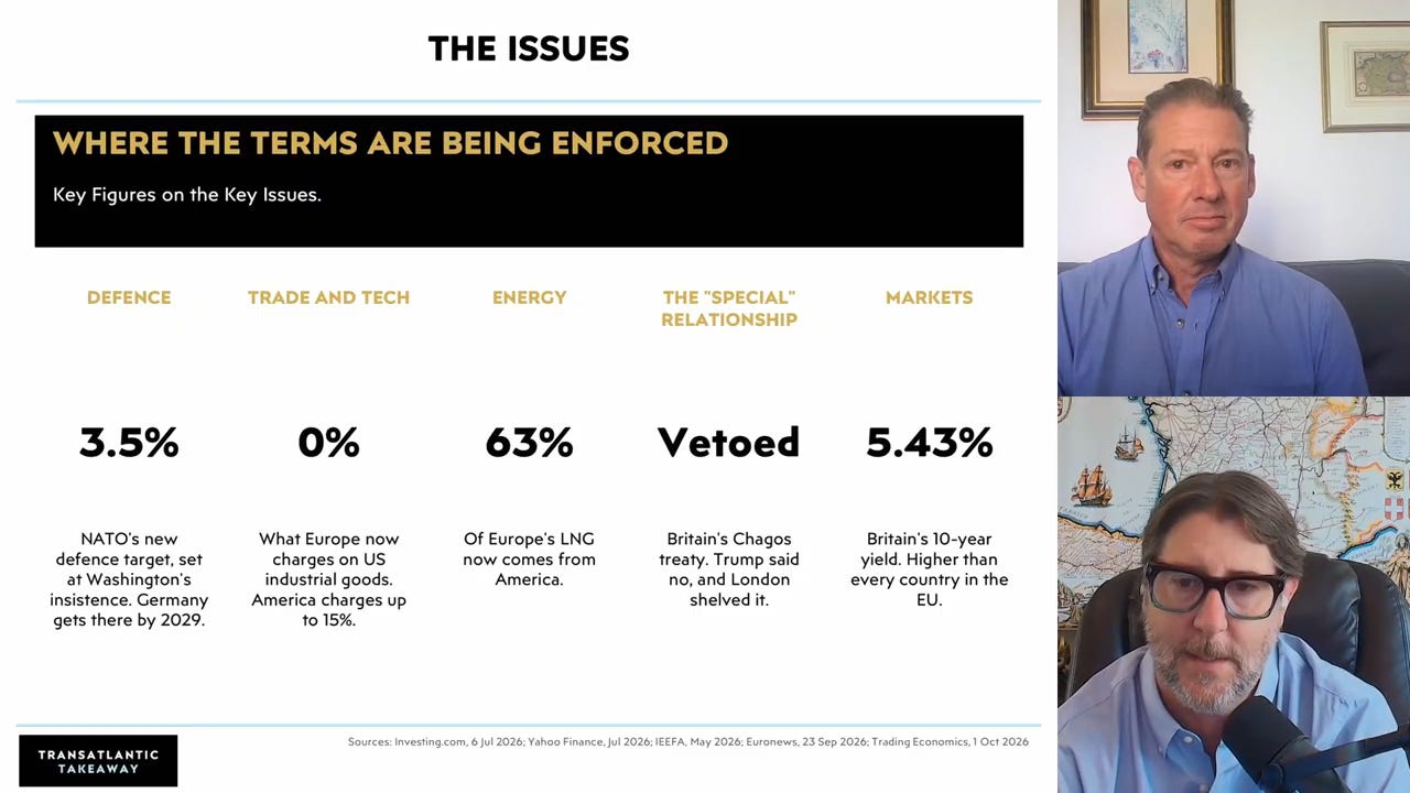The five pressure points: defence 3.5%, trade 0% vs 15%, energy 63% of EU LNG from the US, the Chagos veto, and Britain's 5.43% ten-year, the highest in the EU. Sources: Investing.com, Yahoo Finance, IEEFA, Euronews, Trading Economics. The five pressure points: defence 3.5%, trade 0% vs 15%, energy 63% of EU LNG from the US, the Chagos veto, and Britain's 5.43% ten-year, the highest in the EU. Sources: Investing.com, Yahoo Finance, IEEFA, Euronews, Trading Economics.