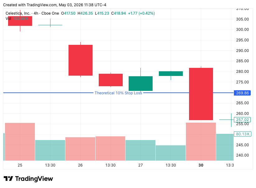 Celestica (CLS) 4-hour chart late January 2026 showing the post-Q4 drawdown breaking through a theoretical 10% trailing stop-loss line at $269 before the stock reversed higher.