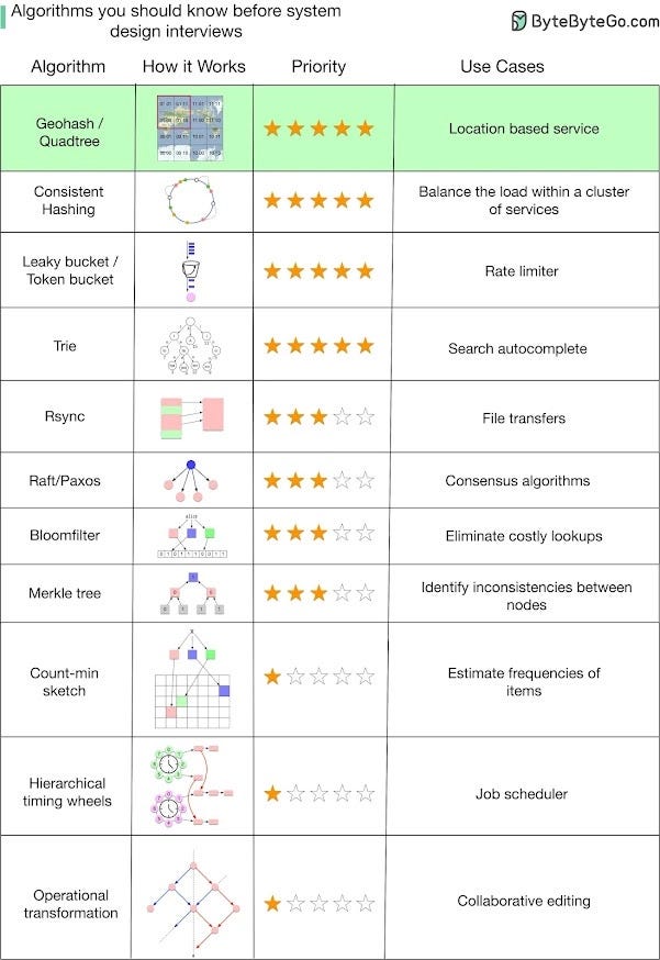Algorithm Structures Indesign Systems I Found the Best Platform for System Design Interview and Its Awesome