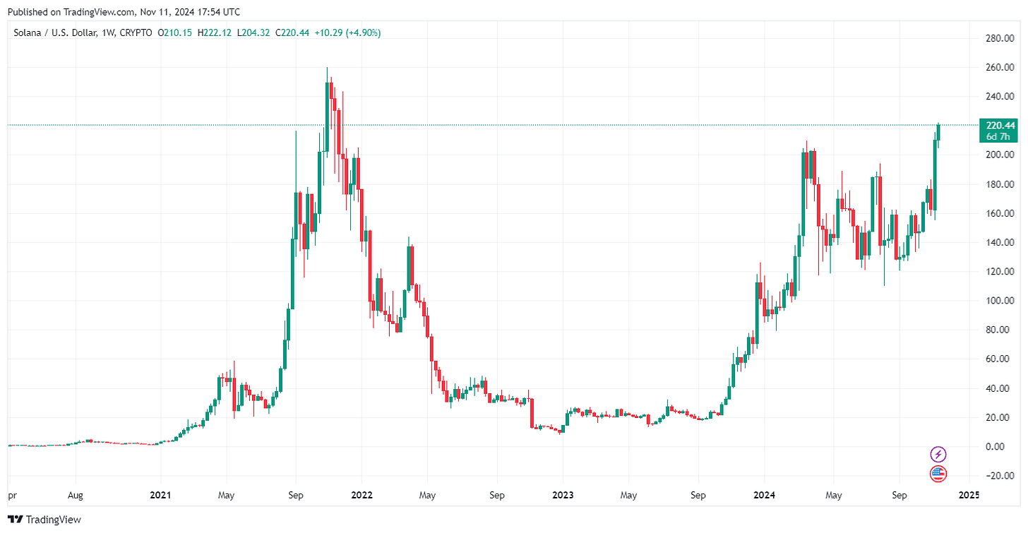 Solana Price Hits 3 Years High With New ATH CLOSER Than Ever | Bitget News
