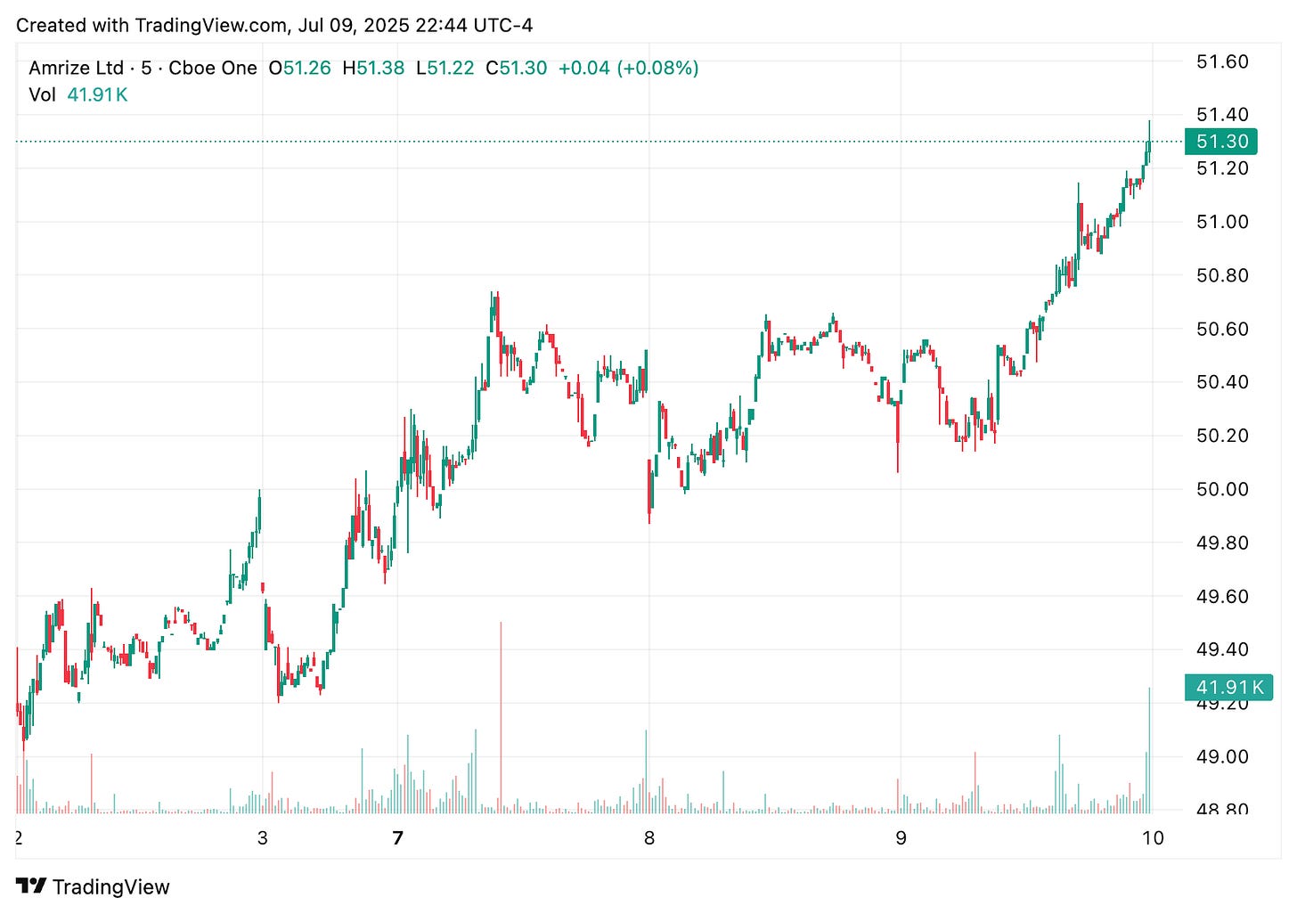 TradingView chart TradingView chart