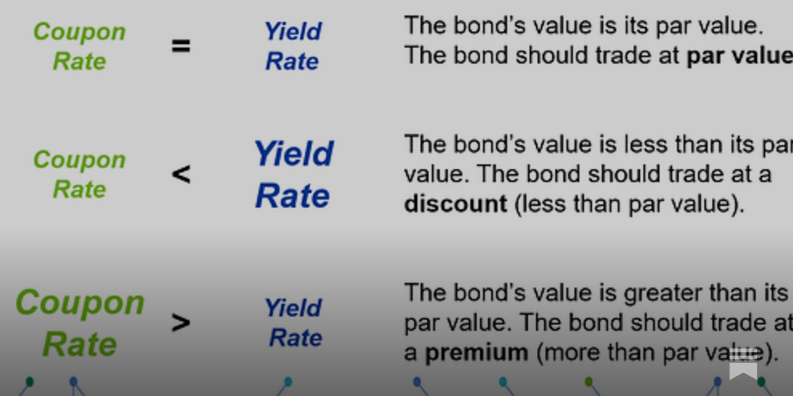 Coupon Rate vs. Yield Rates (YTM) in Treasury Bond Investing.