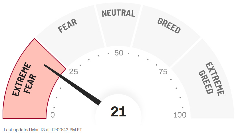 Market sentiment gauge pointing to a level of 21, which indicates extreme fear among investors Market sentiment gauge pointing to a level of 21, which indicates extreme fear among investors