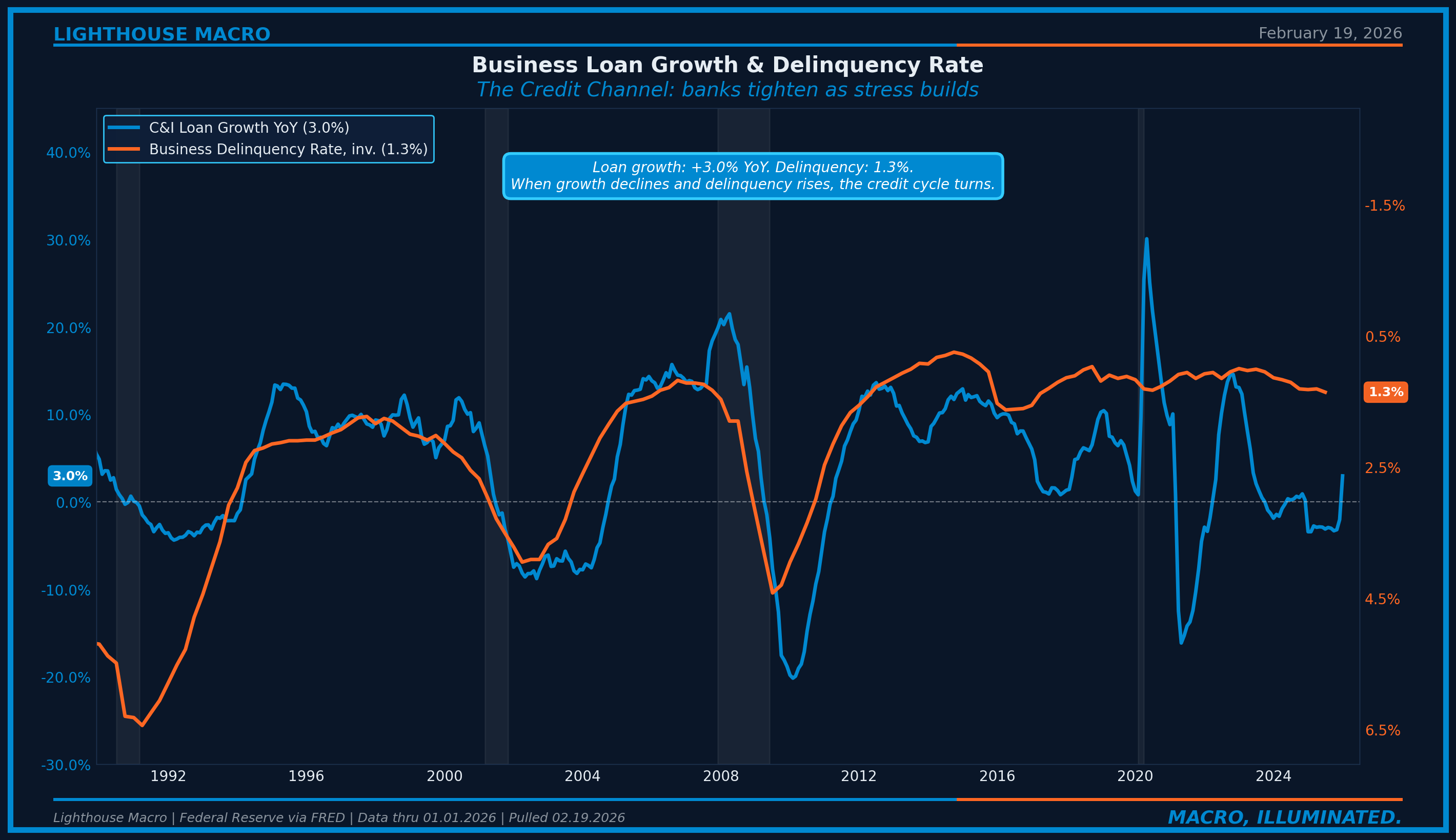 Figure 12: C&I Loan Growth YoY and Business Loan Delinquency Rate. Loan growth a
