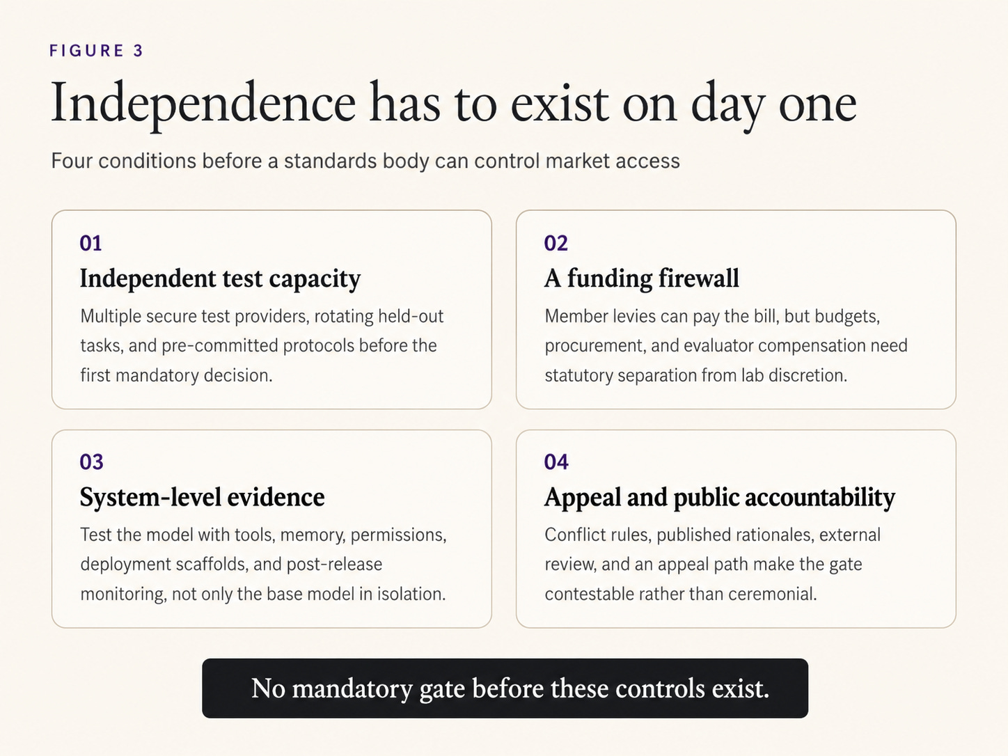 Four-part framework covering independent test capacity, a funding firewall, system-level evidence, and appeal with public accountability. Four-part framework covering independent test capacity, a funding firewall, system-level evidence, and appeal with public accountability.