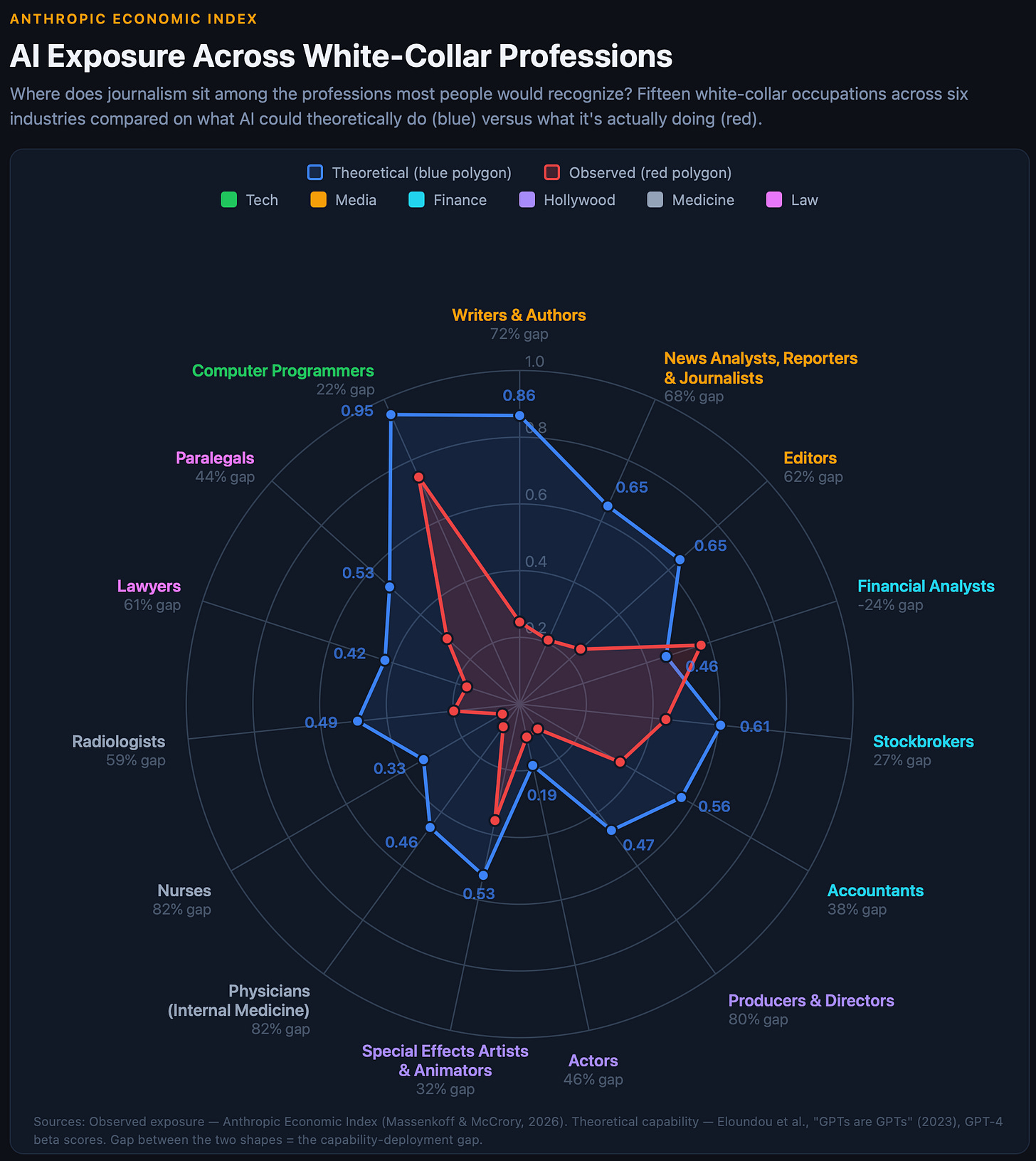 AI Exposure Across White-Collar Professions.png AI Exposure Across White-Collar Professions.png