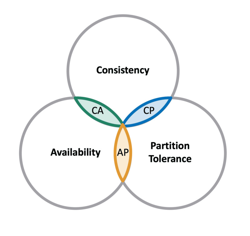 What is the CAP Theorem? | Hazelcast
