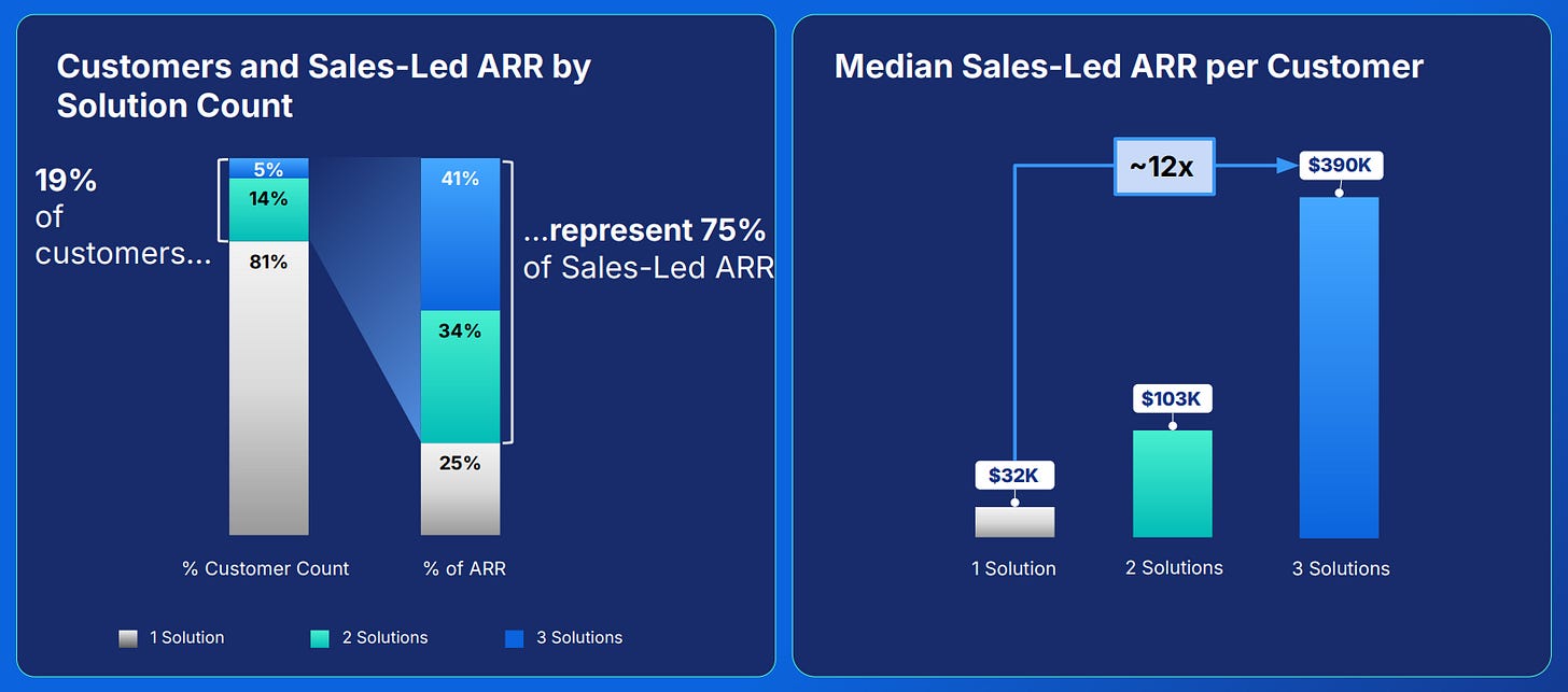 Average ARR by number of Elastic solutions used Average ARR by number of Elastic solutions used