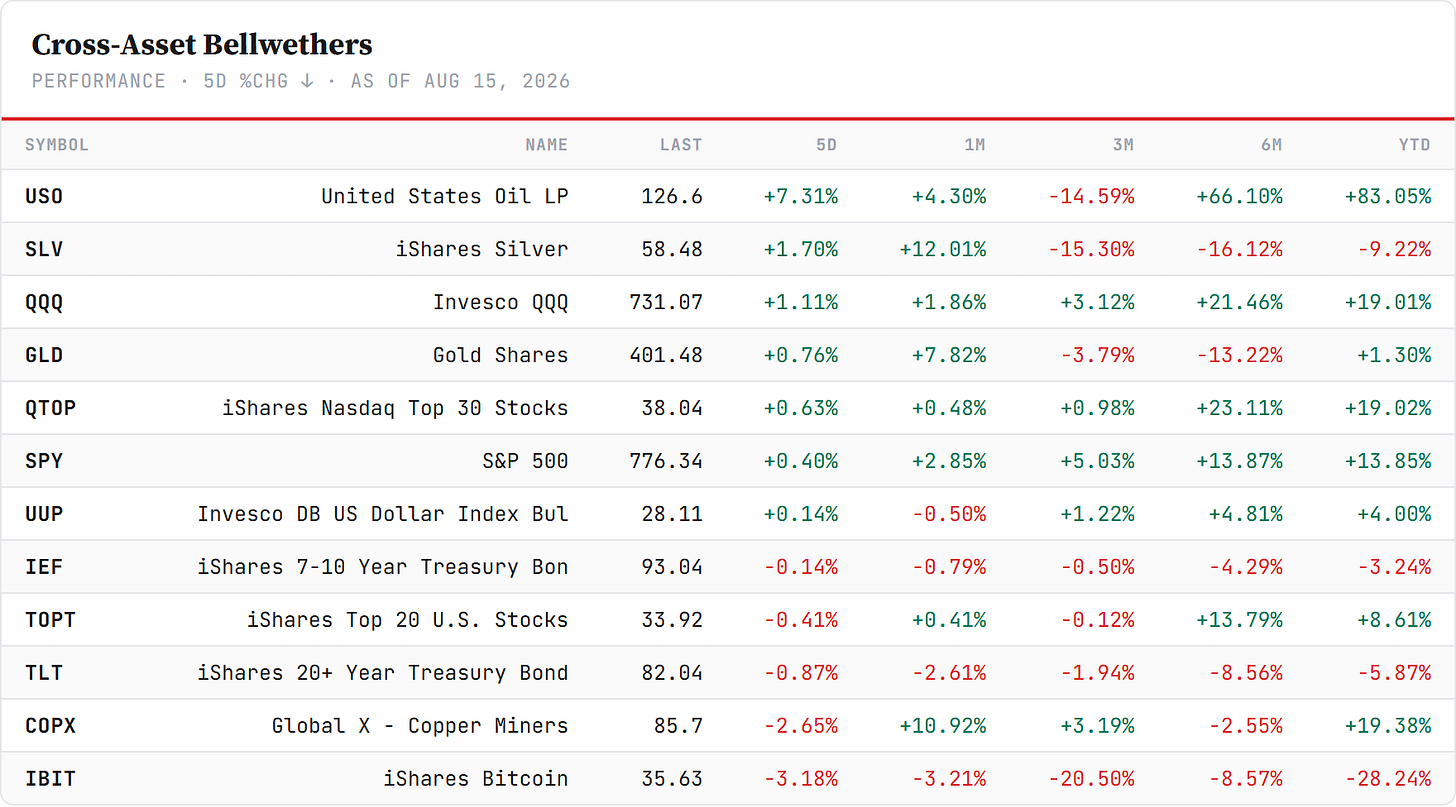 Cross-Asset Bellwethers — performance board as published