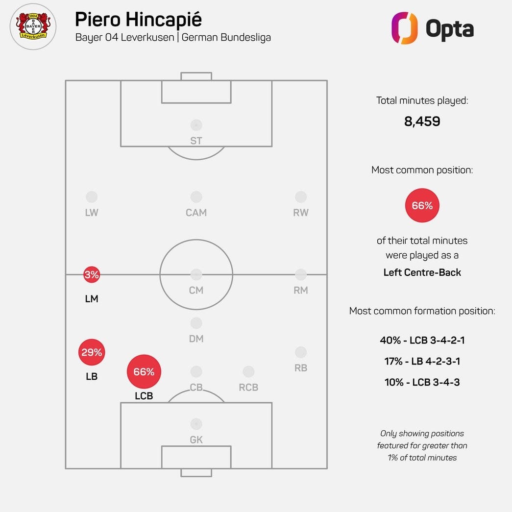 Piero Hincapie's positions for Leverkusen