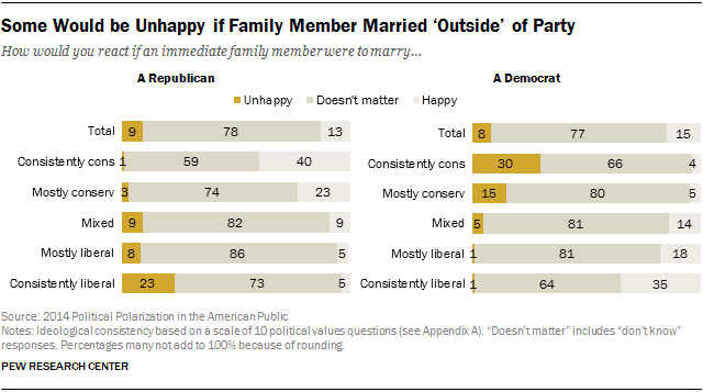 Some Would be Unhappy if Family Member Married ‘Outside’ of Party