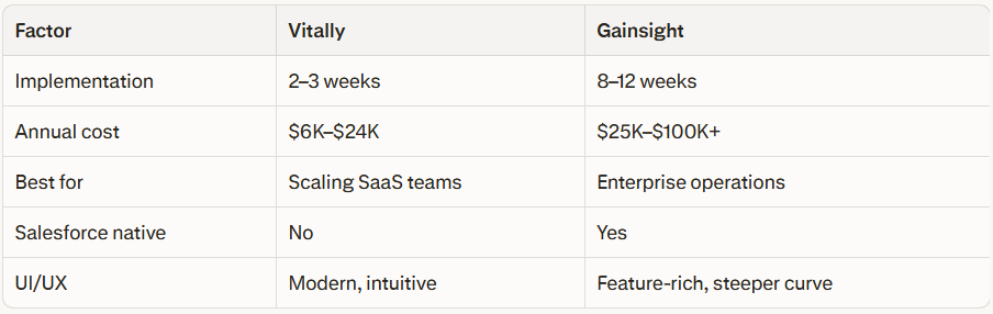 Vitally vs Gainsight CS platform comparison showing implementation time, annual cost, best for scaling SaaS vs enterprise operations, Salesforce native support, and UI/UX differences.