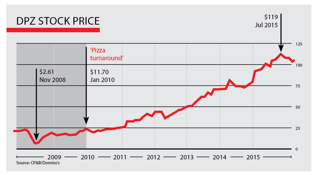 A DPZ stock price chart showing a $75 increase in stock price between 2010 and 2015.