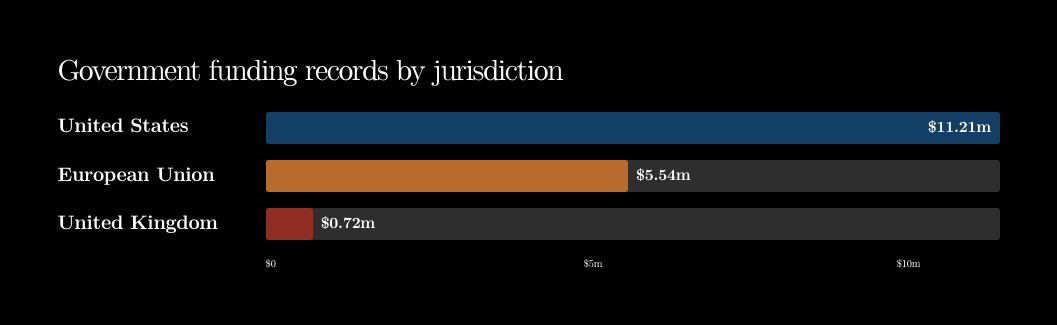 Bar chart of identified ISD government funding in the United States, European Union and United Kingdom Bar chart of identified ISD government funding in the United States, European Union and United Kingdom