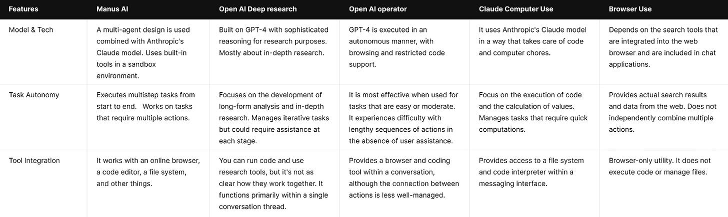 Comparison chart of Manus AI vs OpenAI agents showing LLM autonomy, tool integration, task execution.