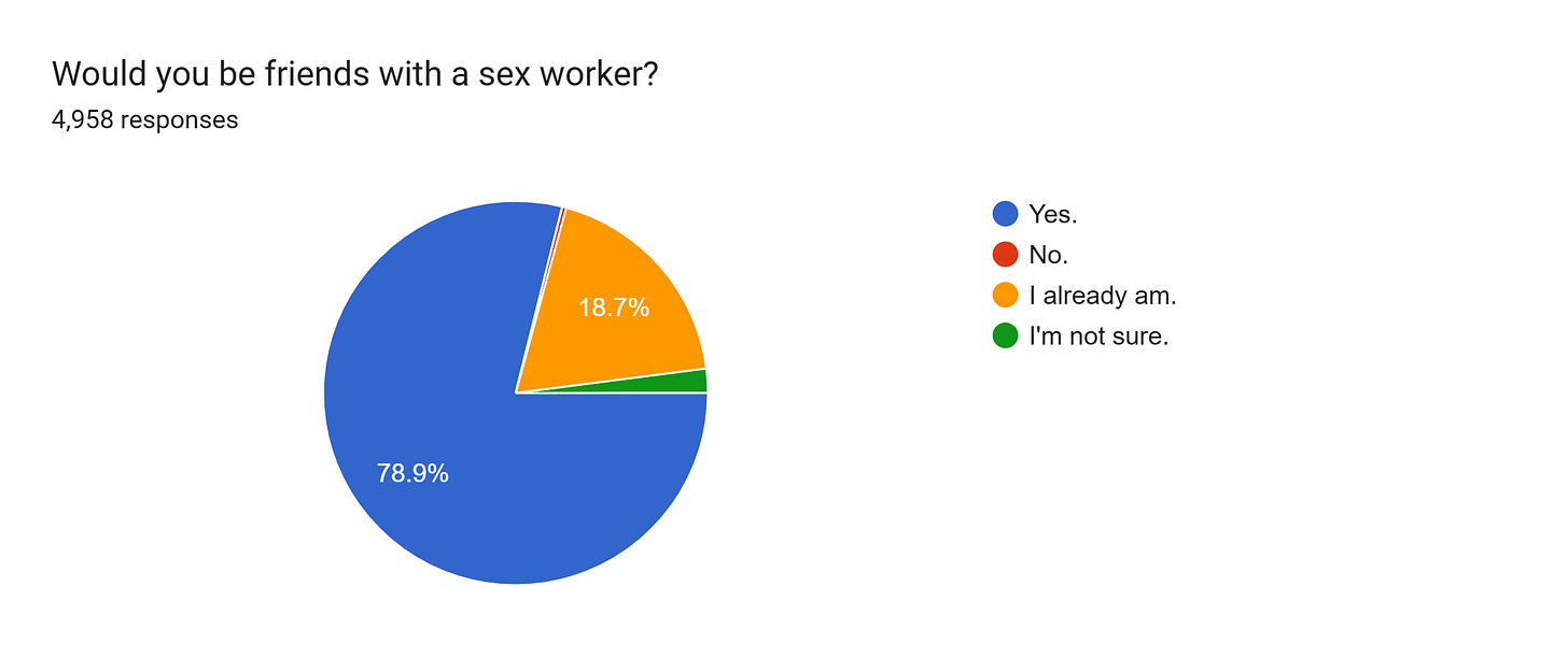 Forms response chart. Question title: Would you be friends with a sex worker?. Number of responses: 4,958 responses.