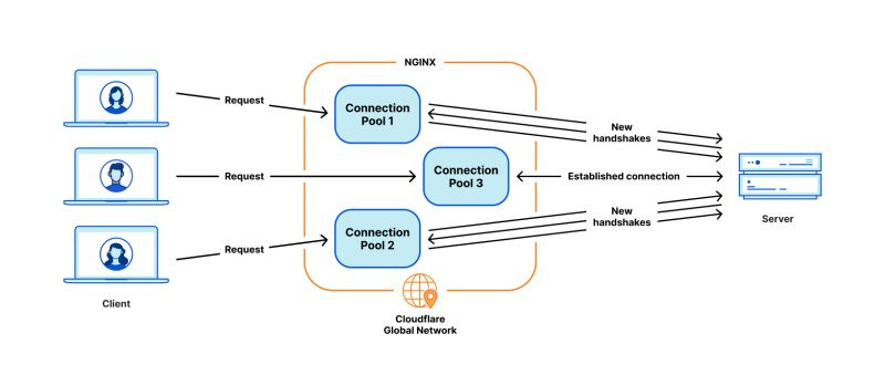 MultiProcessing vs Multithreading: A Closer Look at Pingora's Approach 🚀