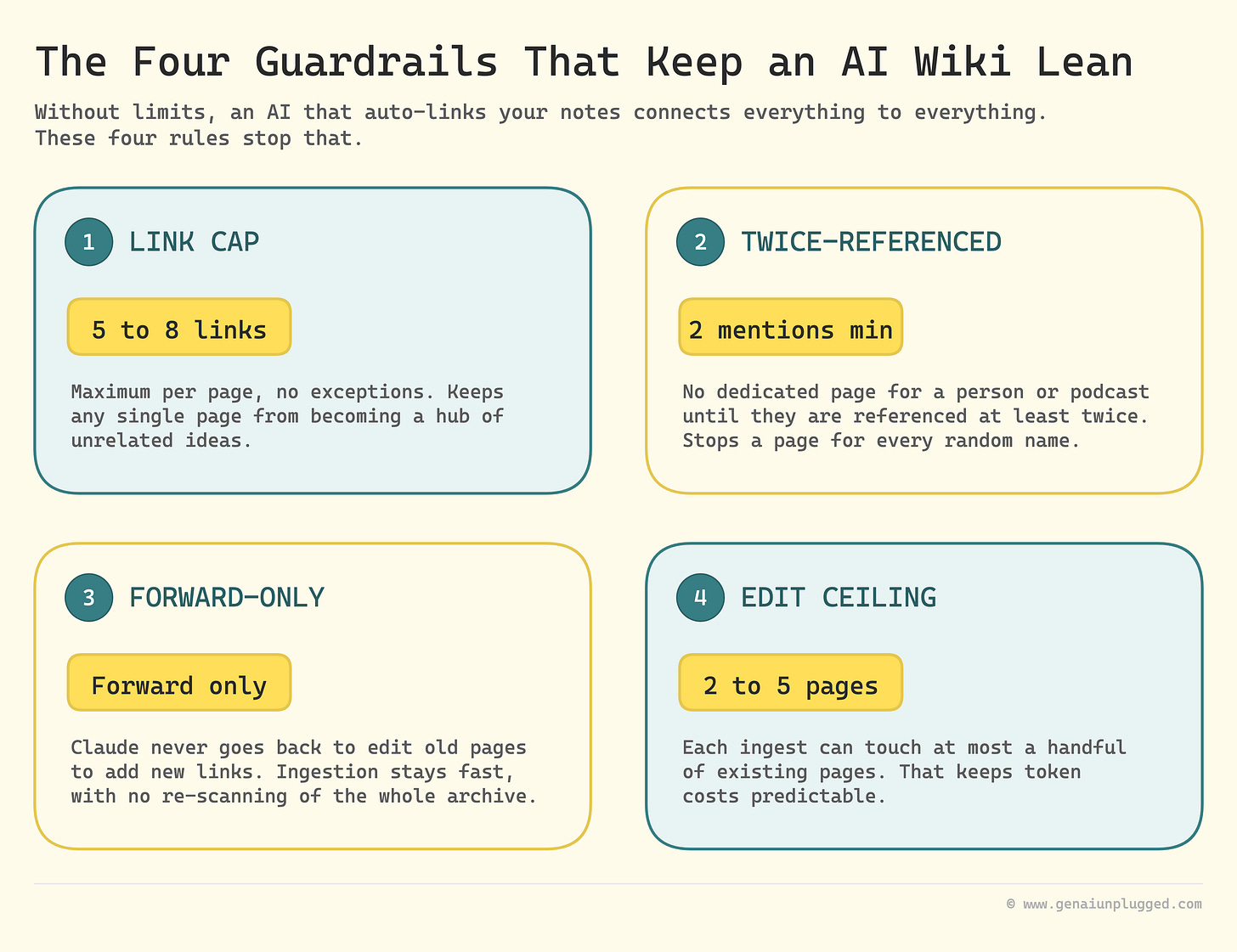 The four guardrails that keep an AI wiki lean: link cap, twice-referenced, forward-only, edit ceiling