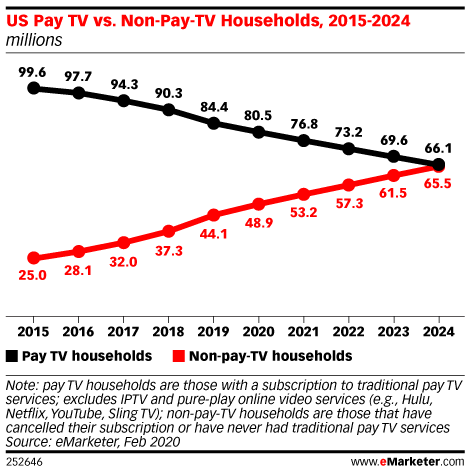US Pay TV vs. Non-Pay-TV Households, 2015-2024 (millions) US Pay TV vs. Non-Pay-TV Households, 2015-2024 (millions)