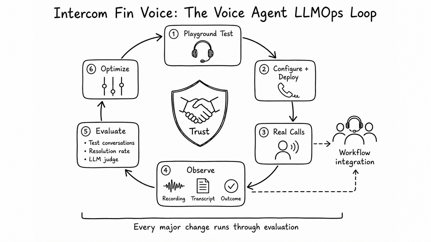 Intercom Fin Voice: The Voice Agent LLMOps Loop Intercom Fin Voice: The Voice Agent LLMOps Loop