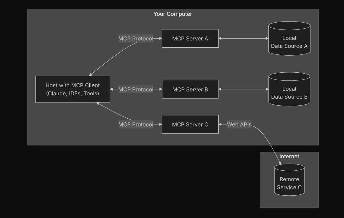 Diagram of MCP core components: MCP Client connecting to MCP Server via transport layer for AI agent data access. Diagram of MCP core components: MCP Client connecting to MCP Server via transport layer for AI agent data access.