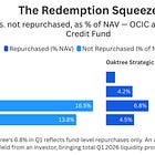 Blue Owl's OCIC vs Oaktree Strategic Credit Fund: A Tale of Two Redemption Queues