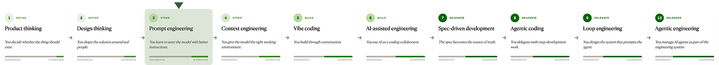 ai-building-spectrum-horizontal-prompt-engineering-highlighted ai-building-spectrum-horizontal-prompt-engineering-highlighted