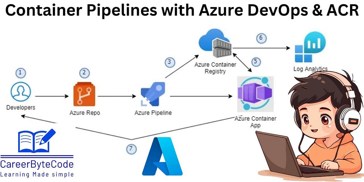 Mastering Docker CI/CD: Automate Azure Container Registry Updates with ...