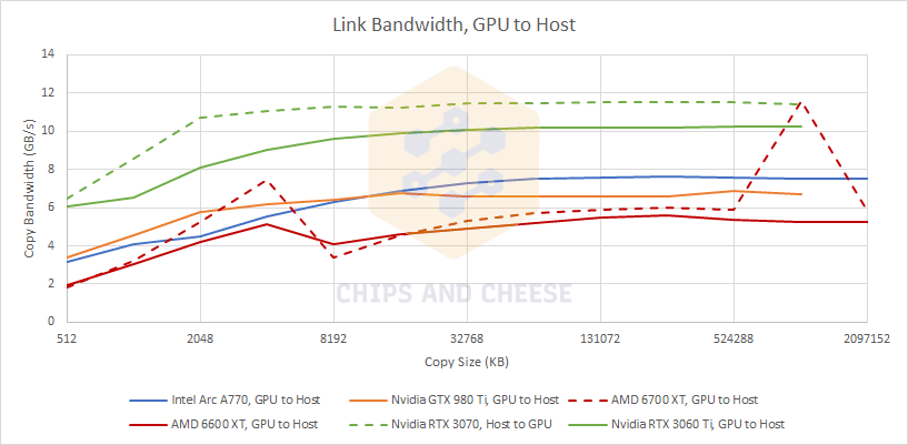 Microbenchmarking Intel's Arc A770