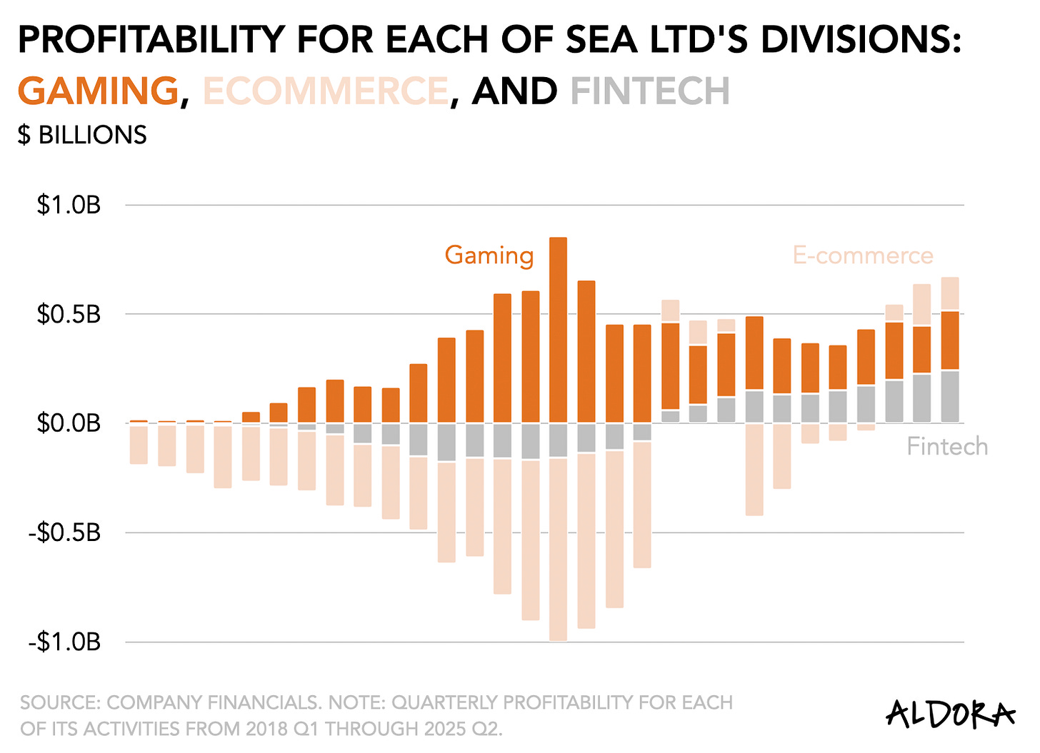 Quarterly bar chart of Sea Ltd’s divisional profitability from Q1 2018 to Q2 2025. Gaming (orange) is consistently profitable and peaks above $1B around 2021–2022 before moderating. E-commerce (peach) shows deep quarterly losses through 2022, narrowing steadily and turning positive after 2024. Fintech (gray) stays negative until 2023, then turns positive and grows steadily. By 2025, all three segments contribute to profit, with gaming still dominant but fintech rising and e-commerce no longer loss-making.