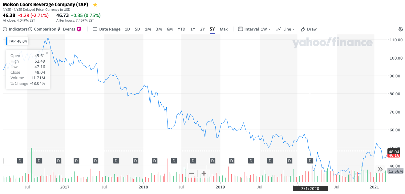 Molson Coors stock price chart