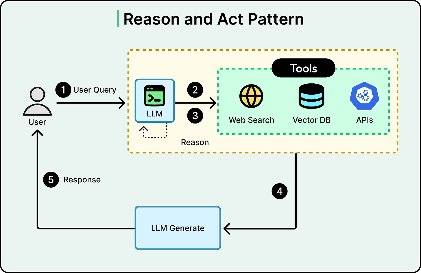 How Agentic RAG Works? - ByteByteGo Newsletter