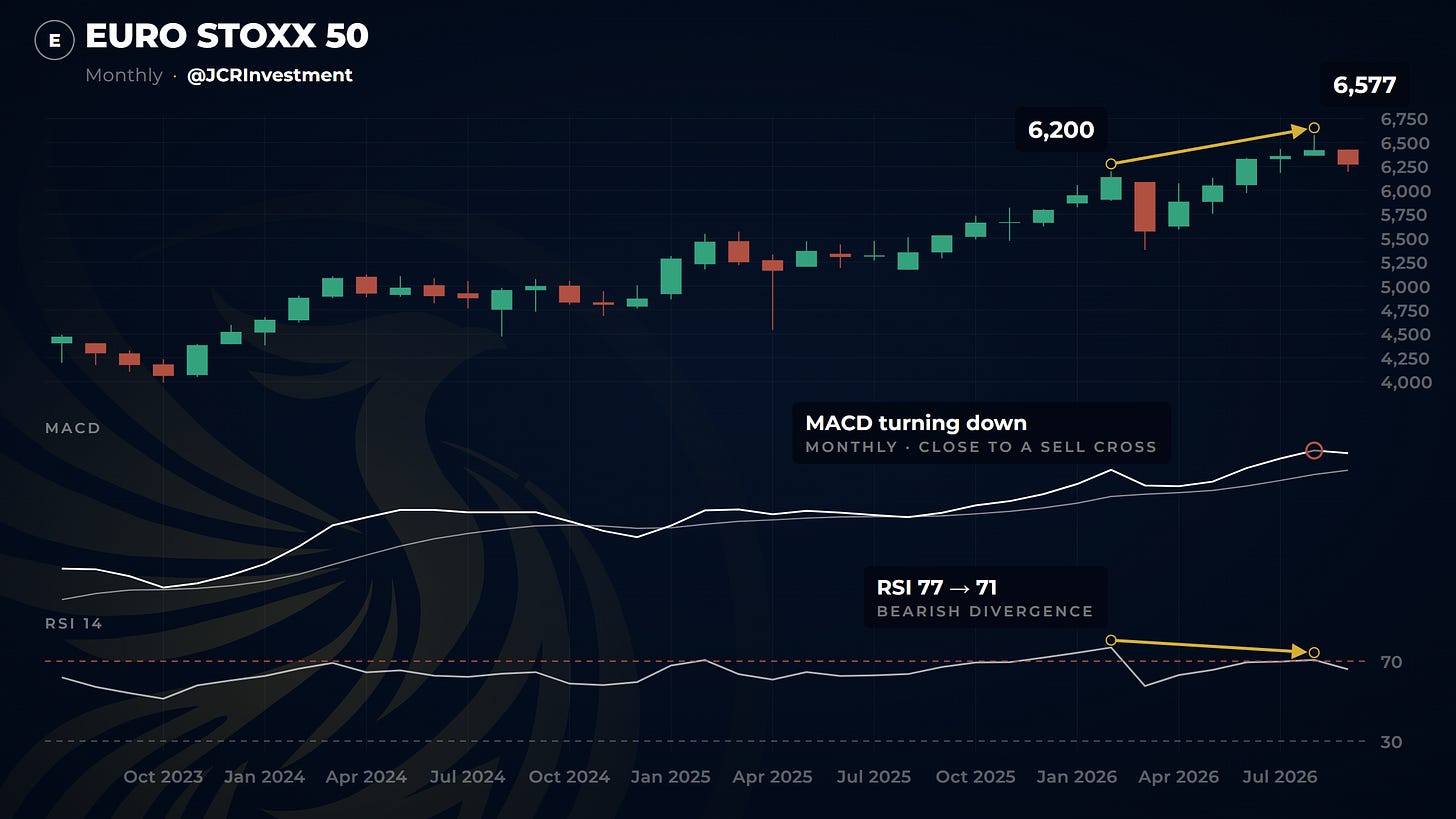 Euro Stoxx 50 monthly chart: MACD turning down and a bearish RSI divergence