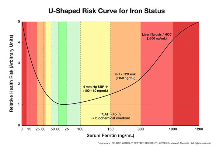 u-shaped risk curve for iron status u-shaped risk curve for iron status