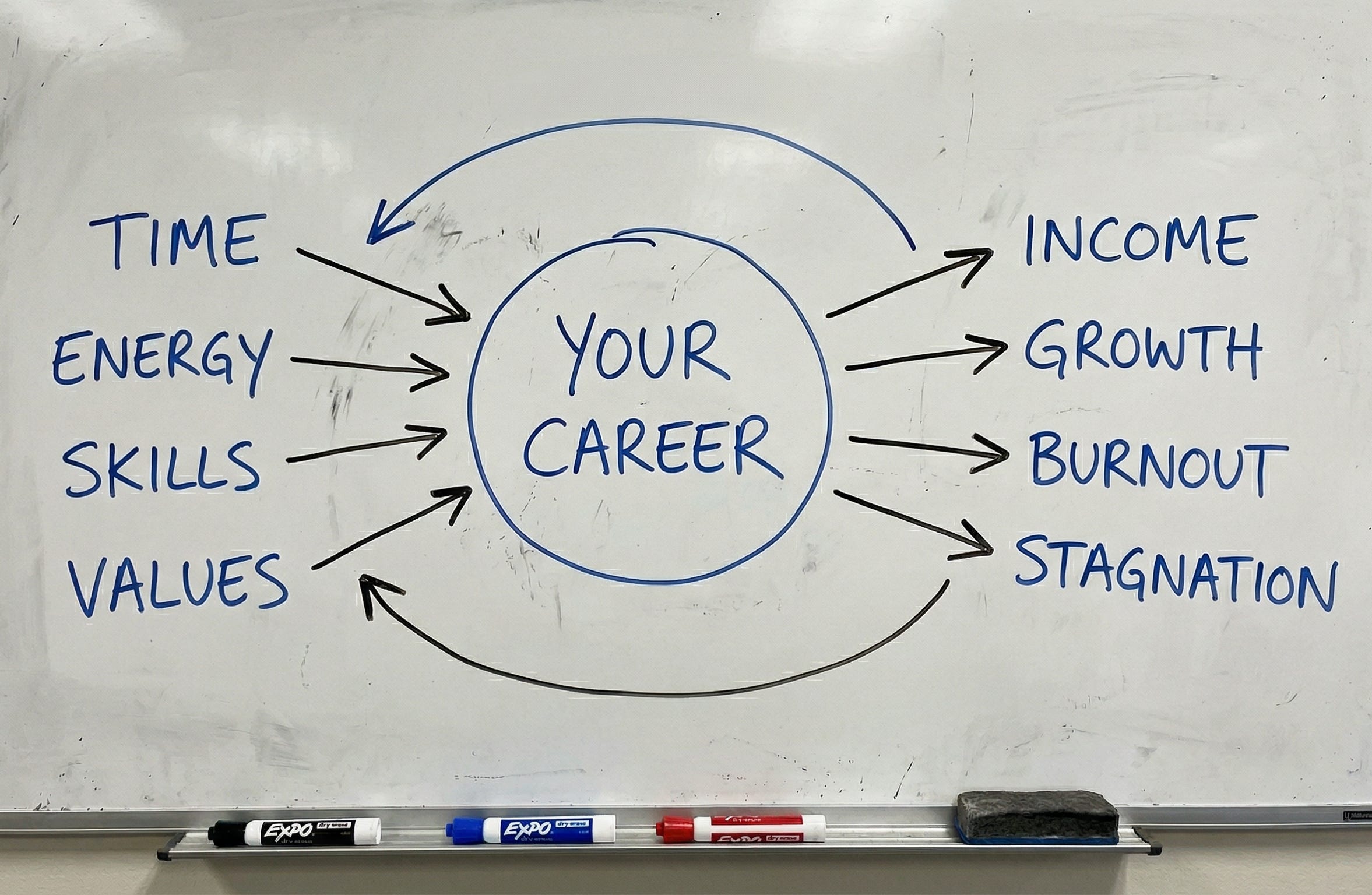 A whiteboard sketch that shows your time, energy, skills, and values going into your career and income, growth, burnout, and stagnation coming out and informing the initial inputs in a cyclical fashion. A whiteboard sketch that shows your time, energy, skills, and values going into your career and income, growth, burnout, and stagnation coming out and informing the initial inputs in a cyclical fashion.
