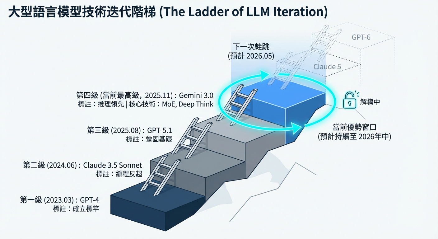    (The Ladder of LLM Iteration)   ( 202303) GPT-4 () (202406) Claude 35 Sonnet () (202508) GPT-51 () ( 202511) Gemini 30 (  MoE Deep Think) Gemini 30  ( 2026)  ( 202605) GPT-6  Claude 5 _image_1