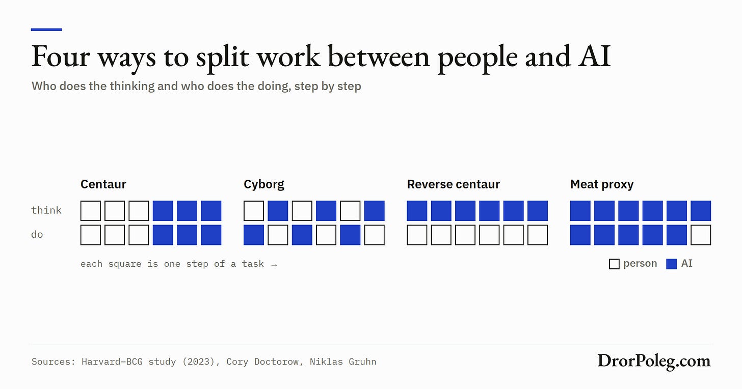 Four ways to split work between people and AI Four ways to split work between people and AI