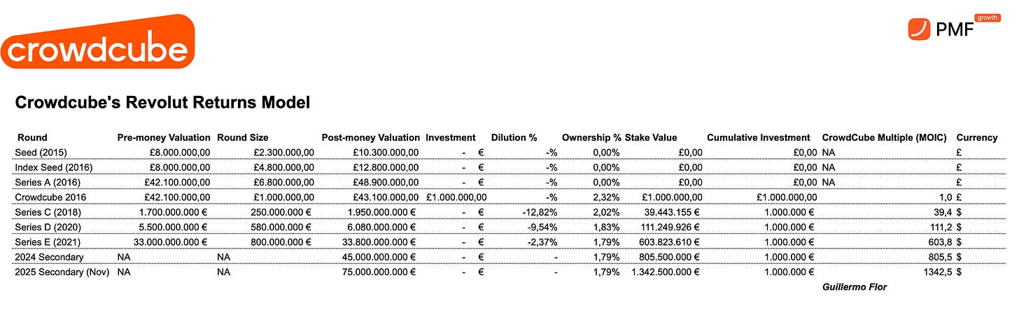 Crowdcube's Crowdfunding returns on Revolut Investment