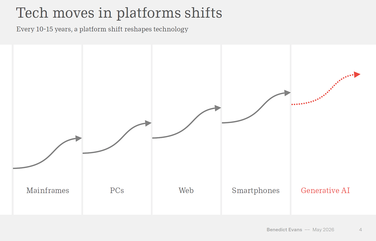 Slide showing technology platform shifts from mainframes to PCs, web, smartphones, and generative AI, with each wave represented by an upward curve and the AI wave shown as a dotted red line. Slide showing technology platform shifts from mainframes to PCs, web, smartphones, and generative AI, with each wave represented by an upward curve and the AI wave shown as a dotted red line.